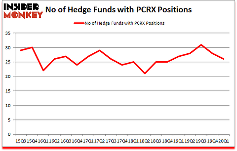 Is PCRX A Good Stock To Buy?