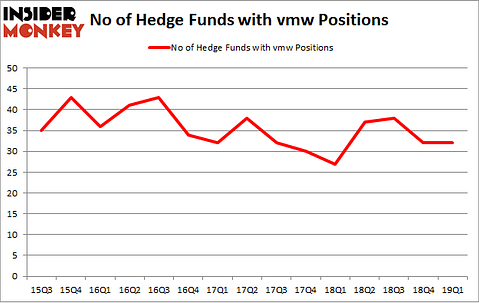 No of Hedge Funds with VMW Positions