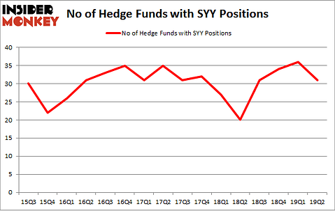 No of Hedge Funds with SYY Positions