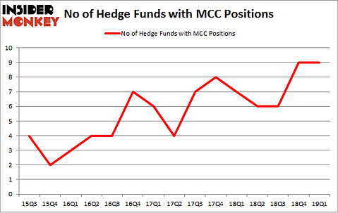 No of Hedge Funds with MCC Positions