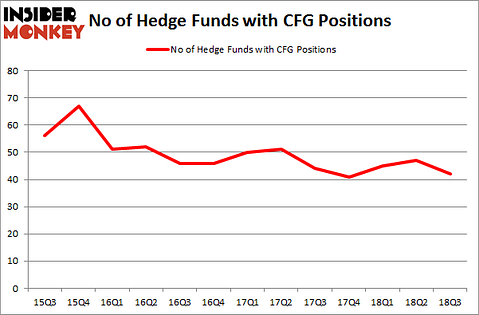 No of Hedge Funds with CFG Positions