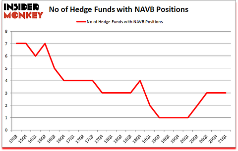 Is NAVB A Good Stock To Buy?