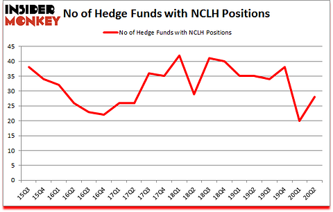 Is NCLH A Good Stock To Buy?
