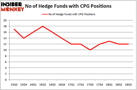 No of Hedge Funds With CPG Positions