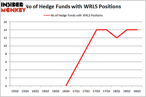 No of Hedge Funds with WRLS Positions