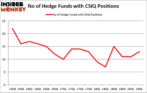No of Hedge Funds with CSIQ Positions