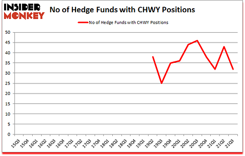 Is CHWY A Good Stock To Buy?