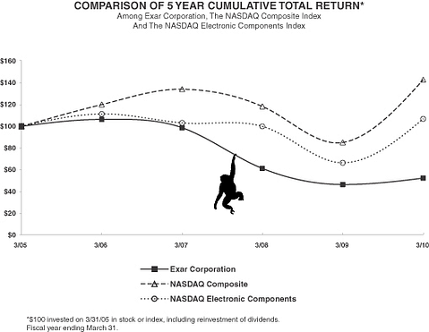 Exar Corp Insider Trading