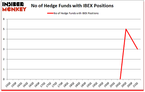 Is IBEX A Good Stock To Buy?