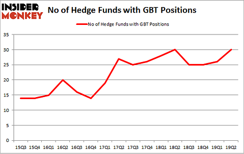 No of Hedge Funds with GBT Positions
