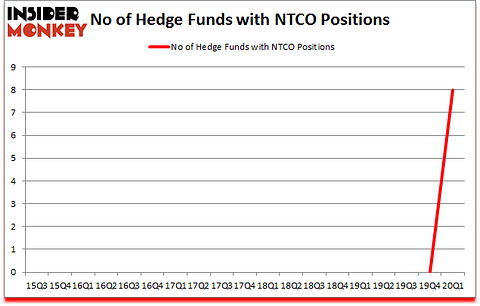 Is NTCO A Good Stock To Buy?