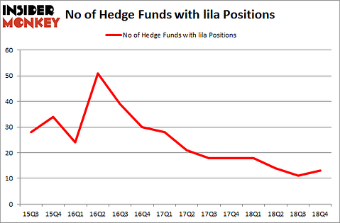 No of Hedge Funds With LILA Positions