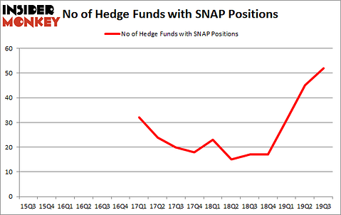 Is SNAP A Good Stock To Buy?