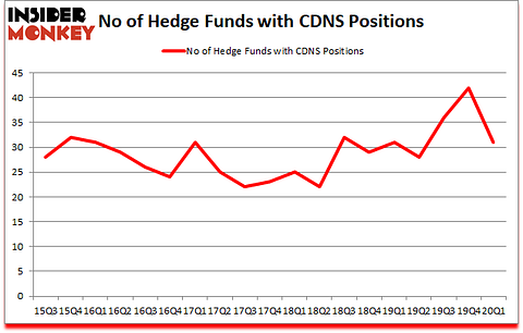 Is CDNS A Good Stock To Buy?
