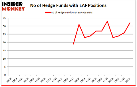 Is EAF A Good Stock To Buy?