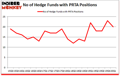 Is PRTA A Good Stock To Buy?