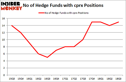 No of Hedge Funds with CPRX Positions