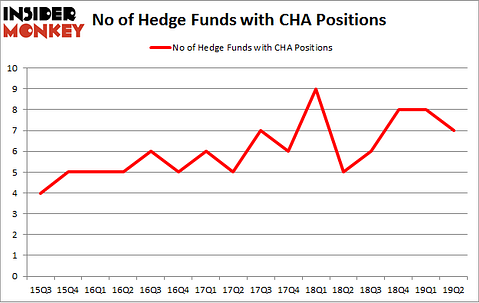 No of Hedge Funds with CHA Positions