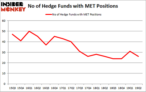 No of Hedge Funds with MET Positions