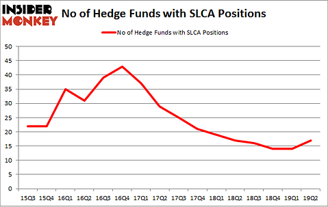 No of Hedge Funds with SLCA Positions