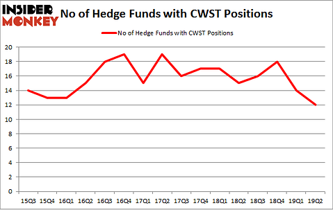No of Hedge Funds with CWST Positions