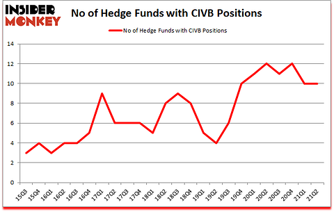 Is CIVB A Good Stock To Buy?