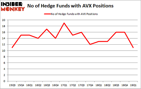 No of Hedge Funds with AVX Positions