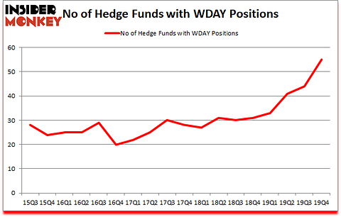 Is WDAY A Good Stock To Buy?