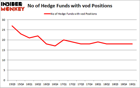 No of Hedge Funds with VOD Positions