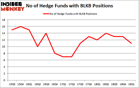 No of Hedge Funds with BLKB Positions