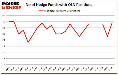 Is OLN A Good Stock To Buy?