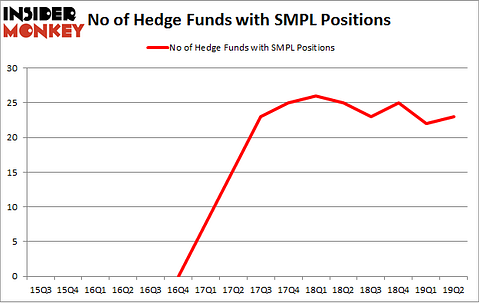 No of Hedge Funds with SMPL Positions