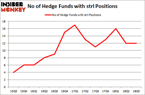 No of Hedge Funds with STRL Positions