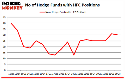 Is HFC A Good Stock To Buy?