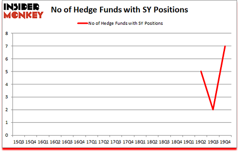 Is SY A Good Stock To Buy?