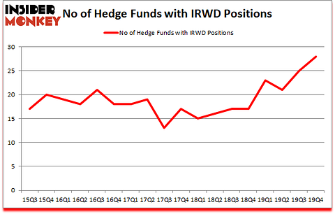 Is IRWD A Good Stock To Buy?