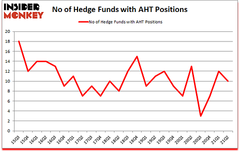 Is AHT A Good Stock To Buy?