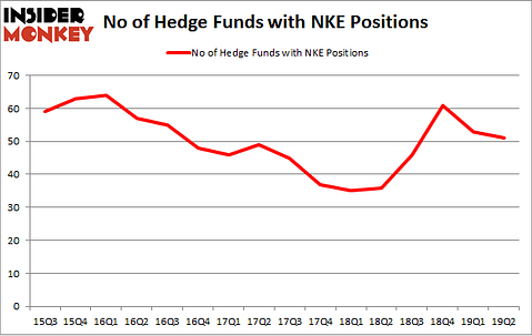 No of Hedge Funds with NKE Positions