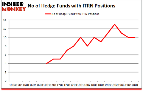 Is ITRN A Good Stock To Buy?