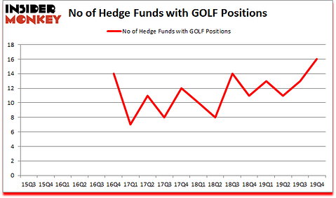 Is GOLF A Good Stock To Buy?