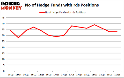 No of Hedge Funds with RDS Positions
