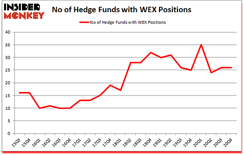 Is WEX A Good Stock To Buy?