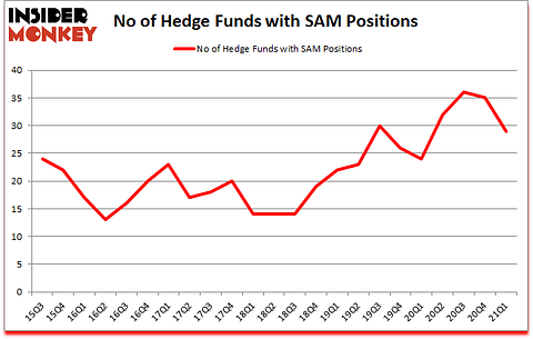 Is SAM A Good Stock To Buy?