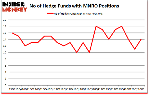 Is MNRO A Good Stock To Buy?