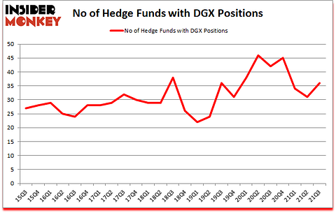 Is DGX A Good Stock To Buy?