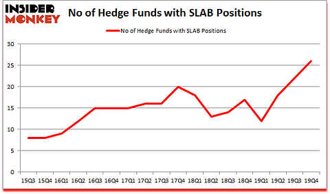 Is SLAB A Good Stock To Buy?