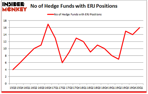 Is ERJ A Good Stock To Buy?