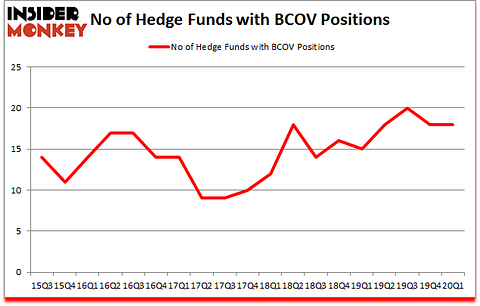 Is BCOV A Good Stock To Buy?