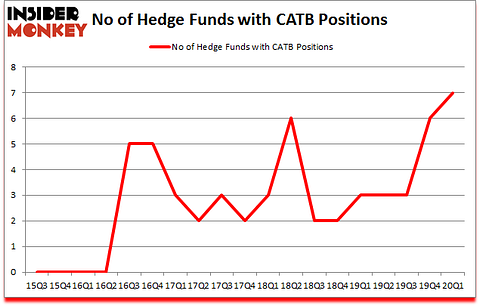 Is CATB A Good Stock To Buy?