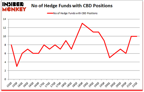 Is CBD A Good Stock To Buy?